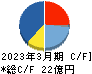 玉井商船 キャッシュフロー計算書 2023年3月期 玉井商船 キャッシュフロー計算書 2023年3月期