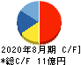 福島印刷 キャッシュフロー計算書 2020年8月期