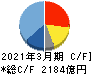 SMC キャッシュフロー計算書 2021年3月期 SMC キャッシュフロー計算書 2021年3月期
