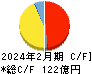 イオンファンタジー キャッシュフロー計算書 2024年2月期 イオンファンタジー キャッシュフロー計算書 2024年2月期