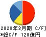 CKサンエツ キャッシュフロー計算書 2020年3月期 CKサンエツ キャッシュフロー計算書 2020年3月期
