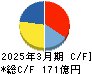 ゼビオホールディングス キャッシュフロー計算書 2025年3月期