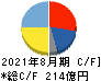 サイゼリヤ キャッシュフロー計算書 2021年8月期 サイゼリヤ キャッシュフロー計算書 2021年8月期