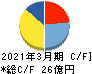 LITALICO キャッシュフロー計算書 2021年3月期 LITALICO キャッシュフロー計算書 2021年3月期
