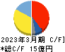 リバーエレテック キャッシュフロー計算書 2023年3月期 リバーエレテック キャッシュフロー計算書 2023年3月期