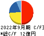 オプティム キャッシュフロー計算書 2022年9月期