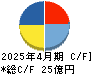 ヤガミ キャッシュフロー計算書 2025年4月期 ヤガミ キャッシュフロー計算書 2025年4月期