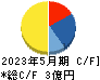 インターファクトリー キャッシュフロー計算書 2023年5月期
