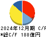 関東電化工業 キャッシュフロー計算書 2024年12月期