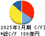 関東電化工業 キャッシュフロー計算書 2025年3月期