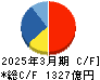 日本特殊陶業 キャッシュフロー計算書 2025年3月期