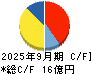 日本パレットプール キャッシュフロー計算書 2025年9月期
