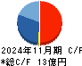 Ｄ＆Ｍカンパニー キャッシュフロー計算書 2024年11月期
