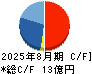 プリントネット キャッシュフロー計算書 2025年8月期 プリントネット キャッシュフロー計算書 2025年8月期