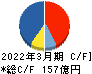 王将フードサービス キャッシュフロー計算書 2022年3月期 王将フードサービス キャッシュフロー計算書 2022年3月期
