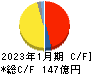 三井ハイテック キャッシュフロー計算書 2023年1月期