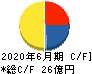 やまみ キャッシュフロー計算書 2020年6月期 やまみ キャッシュフロー計算書 2020年6月期