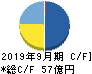 チェンジ キャッシュフロー計算書 2019年9月期 チェンジ キャッシュフロー計算書 2019年9月期