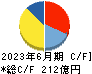 テスホールディングス キャッシュフロー計算書 2023年6月期 テスホールディングス キャッシュフロー計算書 2023年6月期