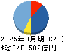 KADOKAWA キャッシュフロー計算書 2025年3月期 KADOKAWA キャッシュフロー計算書 2025年3月期