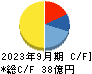 ラクス キャッシュフロー計算書 2023年9月期