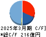 飛島ホールディングス キャッシュフロー計算書 2025年3月期