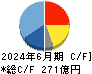 サンリオ キャッシュフロー計算書 2024年6月期