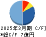 インターネットインフィニティー キャッシュフロー計算書 2025年3月期