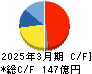 ＰＩＬＬＡＲ キャッシュフロー計算書 2025年3月期