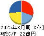 アドバンスト・メディア キャッシュフロー計算書 2025年3月期 アドバンスト・メディア キャッシュフロー計算書 2025年3月期