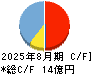 ペイクラウドホールディングス キャッシュフロー計算書 2025年8月期