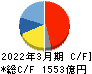 日東電工 キャッシュフロー計算書 2022年3月期