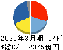 ファナック キャッシュフロー計算書 2020年3月期