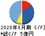 グッドパッチ キャッシュフロー計算書 2020年8月期 グッドパッチ キャッシュフロー計算書 2020年8月期