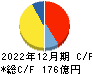 東京都競馬 キャッシュフロー計算書 2022年12月期 東京都競馬 キャッシュフロー計算書 2022年12月期