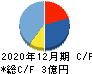 セイファート キャッシュフロー計算書 2020年12月期 セイファート キャッシュフロー計算書 2020年12月期