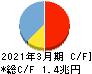 ひろぎんホールディングス キャッシュフロー計算書 2021年3月期 ひろぎんホールディングス キャッシュフロー計算書 2021年3月期