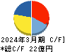 アドバンスト・メディア キャッシュフロー計算書 2024年3月期 アドバンスト・メディア キャッシュフロー計算書 2024年3月期