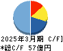 グルメ杵屋 キャッシュフロー計算書 2025年3月期