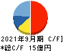 ストライク キャッシュフロー計算書 2021年9月期 ストライク キャッシュフロー計算書 2021年9月期