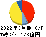 東映アニメーション キャッシュフロー計算書 2022年3月期 東映アニメーション キャッシュフロー計算書 2022年3月期