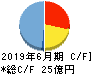 DNホールディングス キャッシュフロー計算書 2019年6月期 DNホールディングス キャッシュフロー計算書 2019年6月期