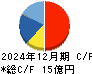 エクストリーム キャッシュフロー計算書 2024年12月期