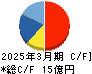 エクストリーム キャッシュフロー計算書 2025年3月期