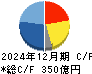 フジテック キャッシュフロー計算書 2024年12月期