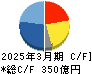 フジテック キャッシュフロー計算書 2025年3月期