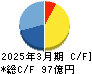 ＳＲＳホールディングス キャッシュフロー計算書 2025年3月期