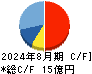 暁飯島工業 キャッシュフロー計算書 2024年8月期