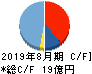 日創プロニティ キャッシュフロー計算書 2019年8月期 日創プロニティ キャッシュフロー計算書 2019年8月期