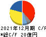 GMOグローバルサイン・ホールディングス キャッシュフロー計算書 2021年12月期 GMOグローバルサイン・ホールディングス キャッシュフロー計算書 2021年12月期